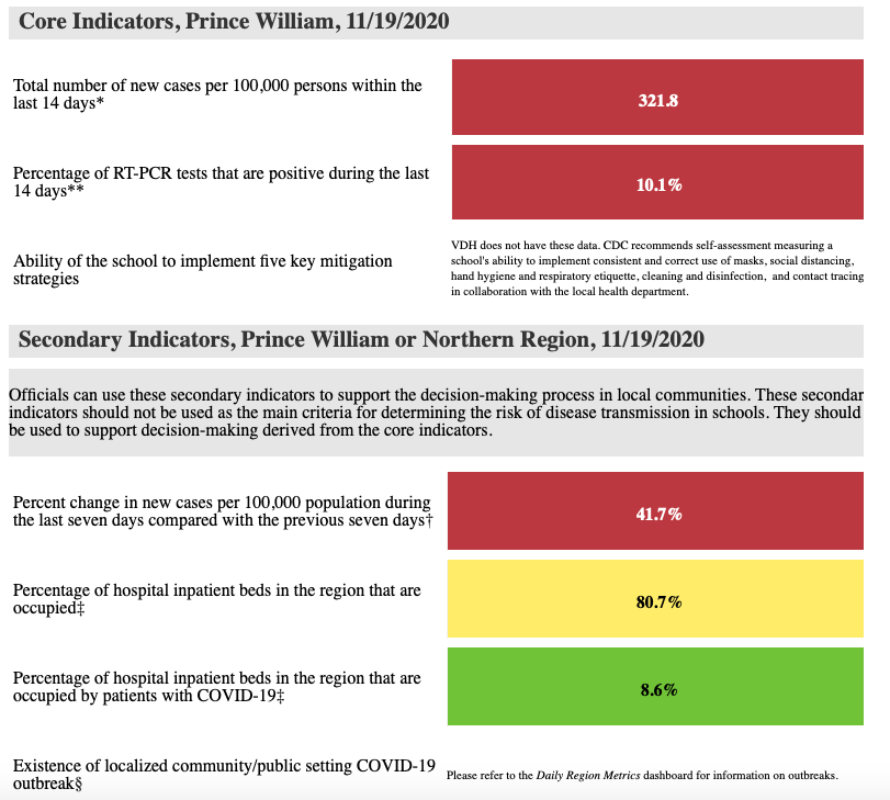 Prince William County school metrics as of Thursday, Nov. 19